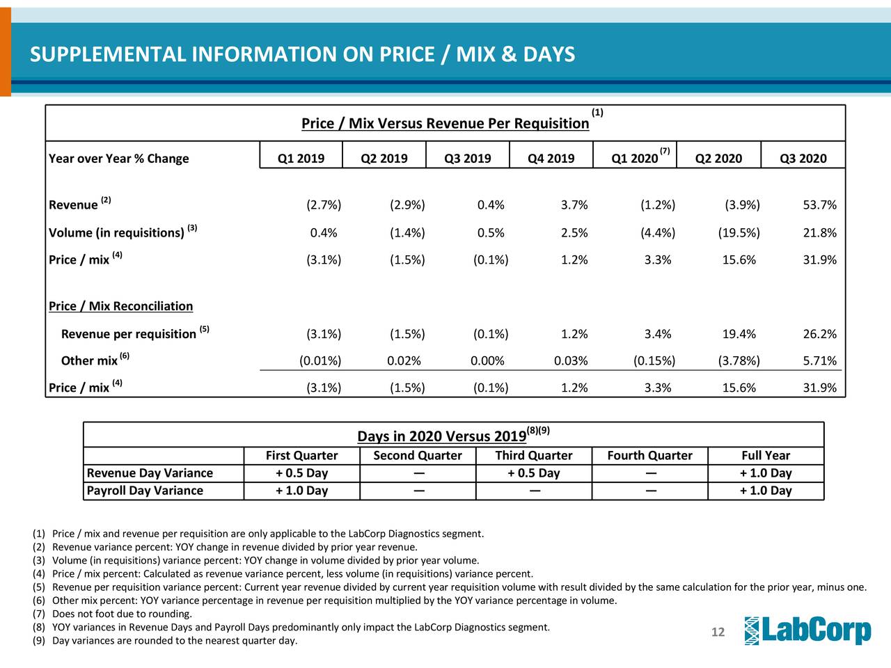 Laboratory Corporation Of America Holdings 2020 Q3 - Results - Earnings ...