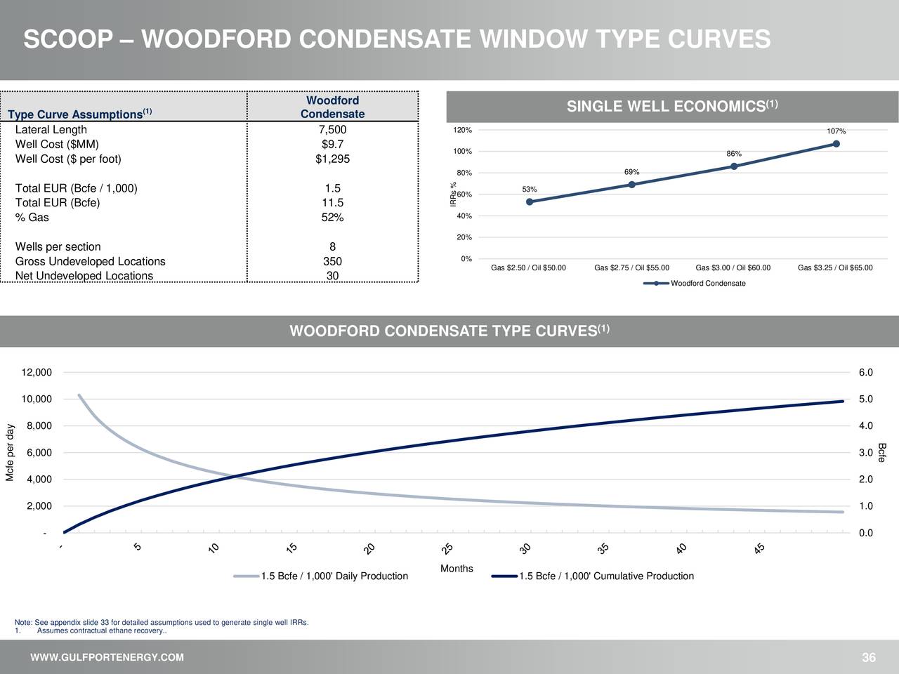 SCOOP – WOODFORD CONDENSATE WINDOW TYPE CURVES