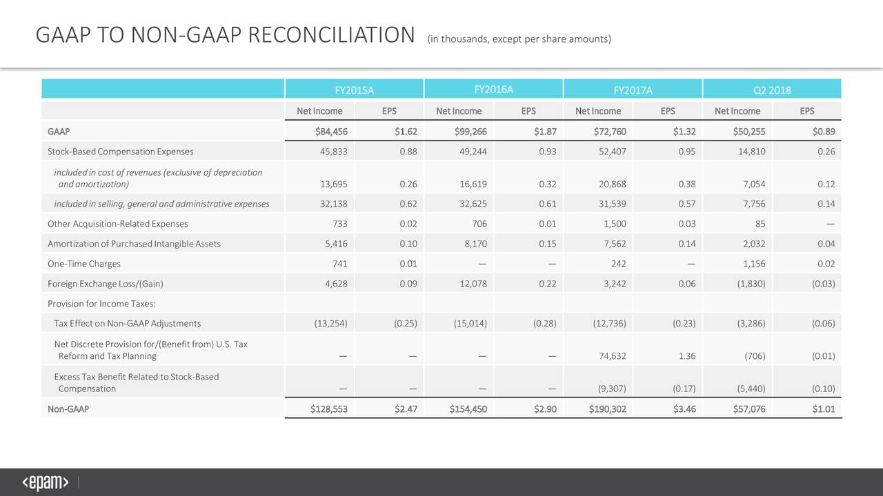 GAAP TO NON-GAAP RECONCILIATION                                                   (in thousands, except per share amounts)
