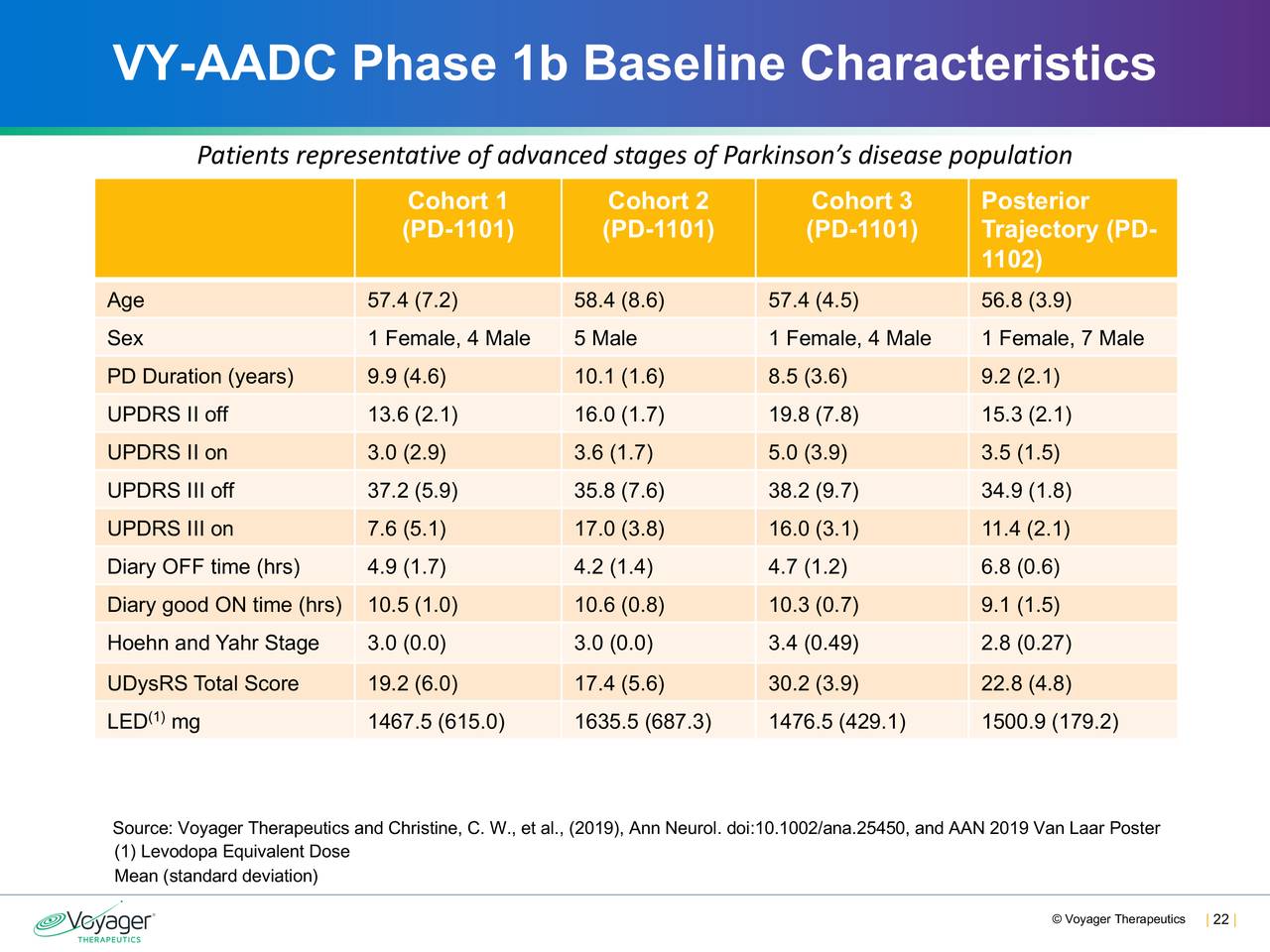 VY-AADC Phase 1b Baseline Characteristics