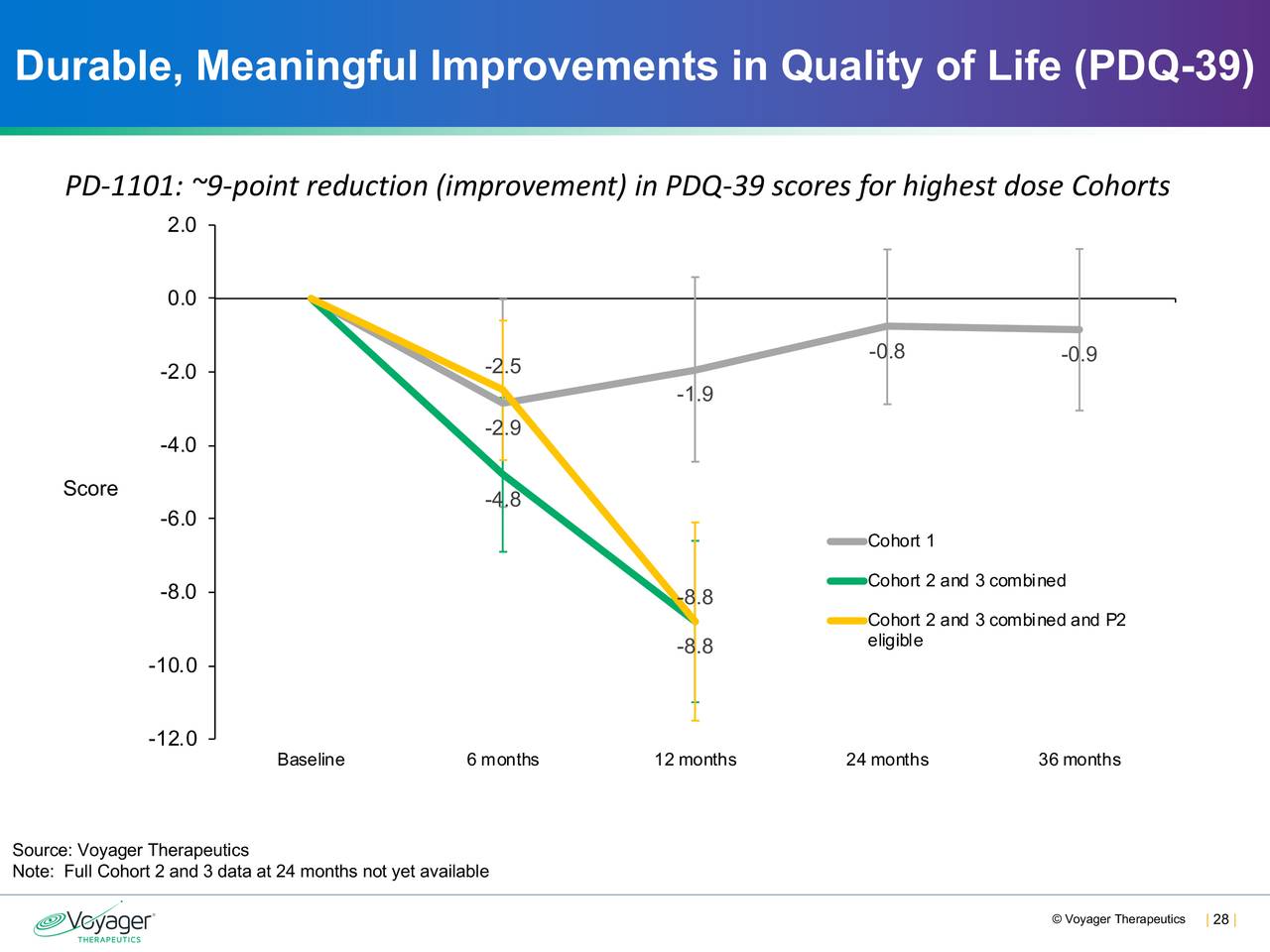Durable, Meaningful Improvements in Quality of Life (PDQ-39)