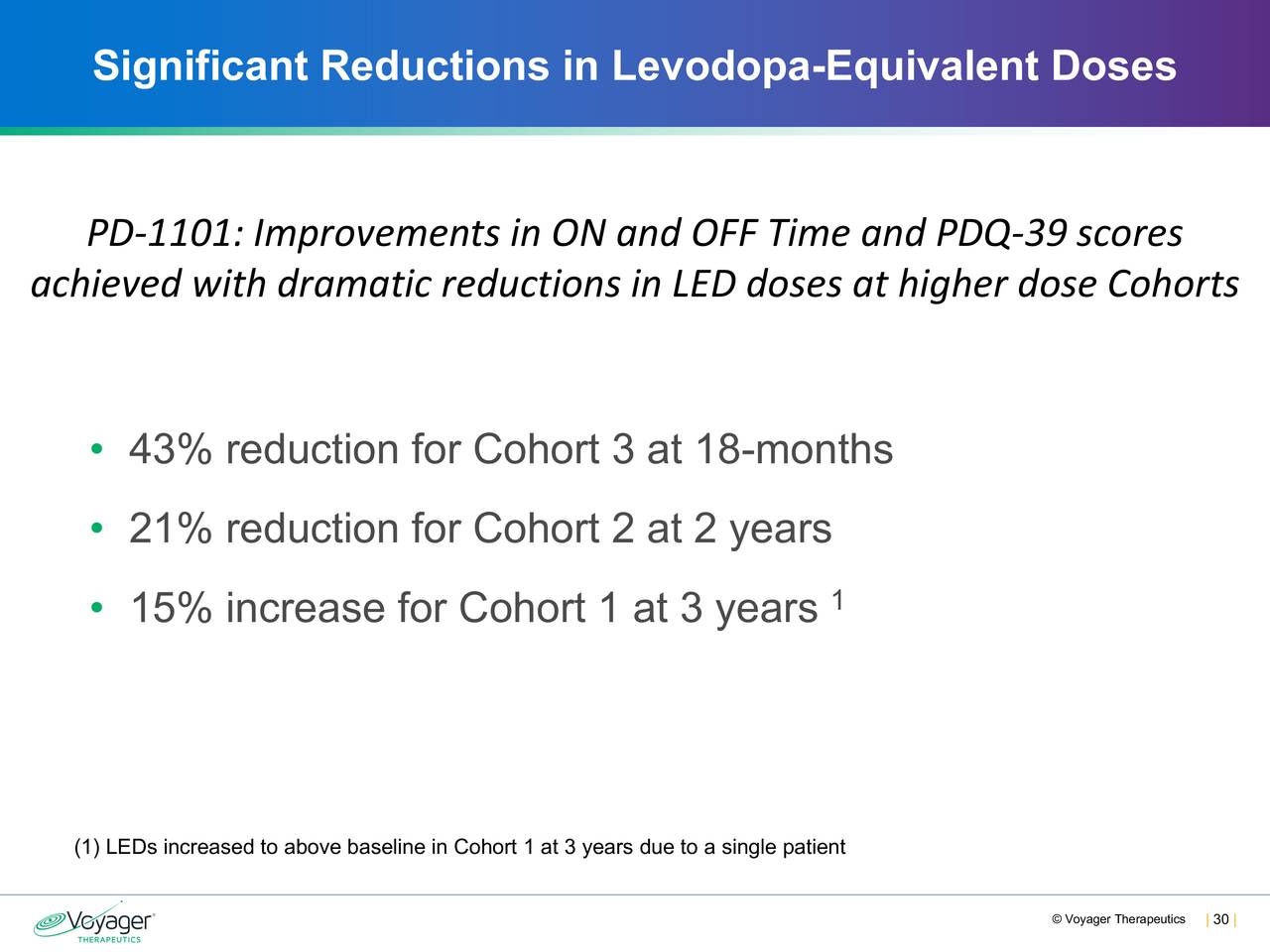Significant Reductions in Levodopa-Equivalent Doses