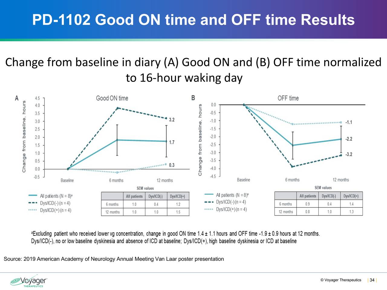 PD-1102 Good ON time and OFF time Results