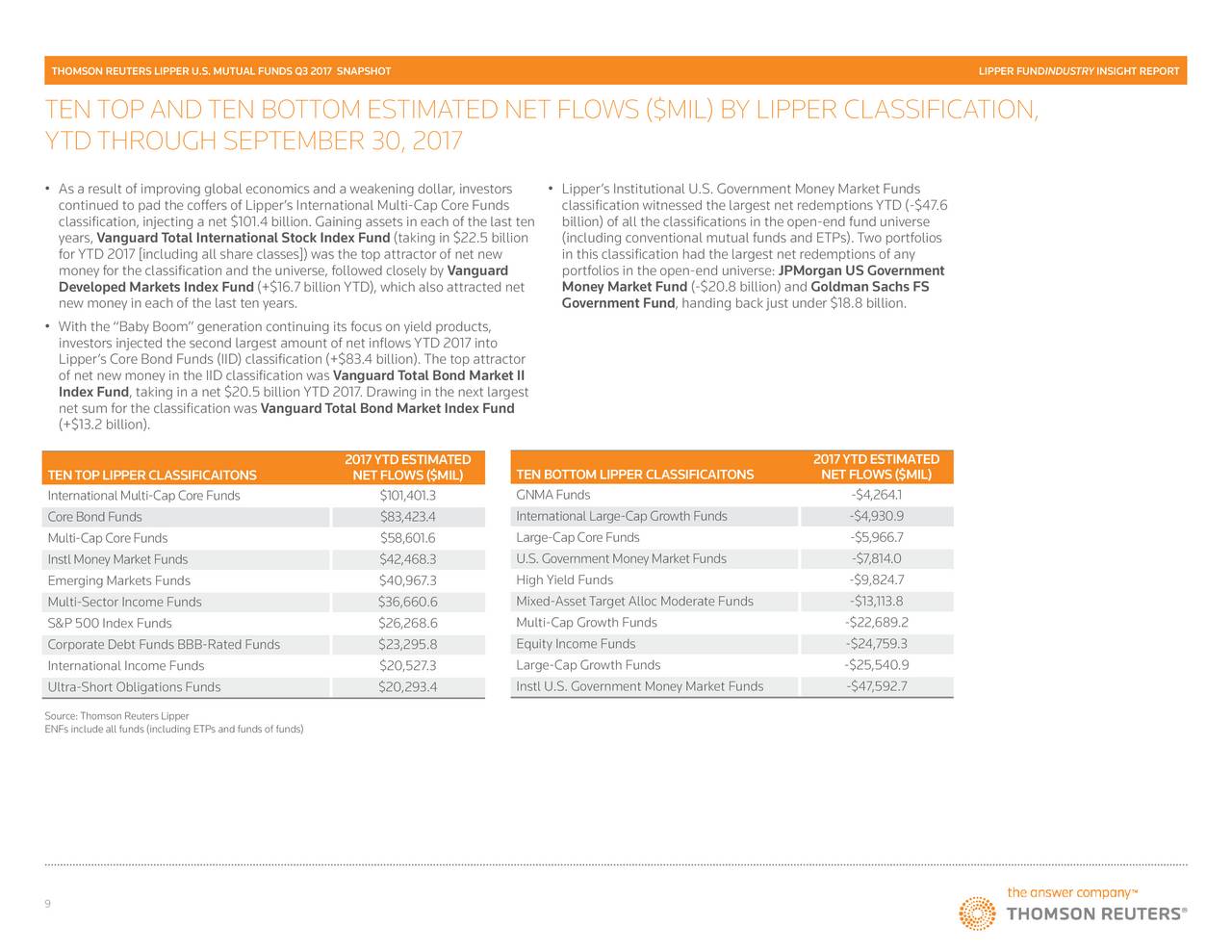 Lipper Top Mutual Funds