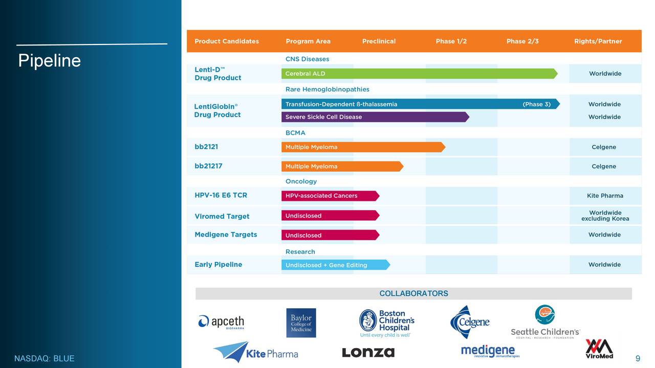 Bluebird bio inc акции стоит ли покупать