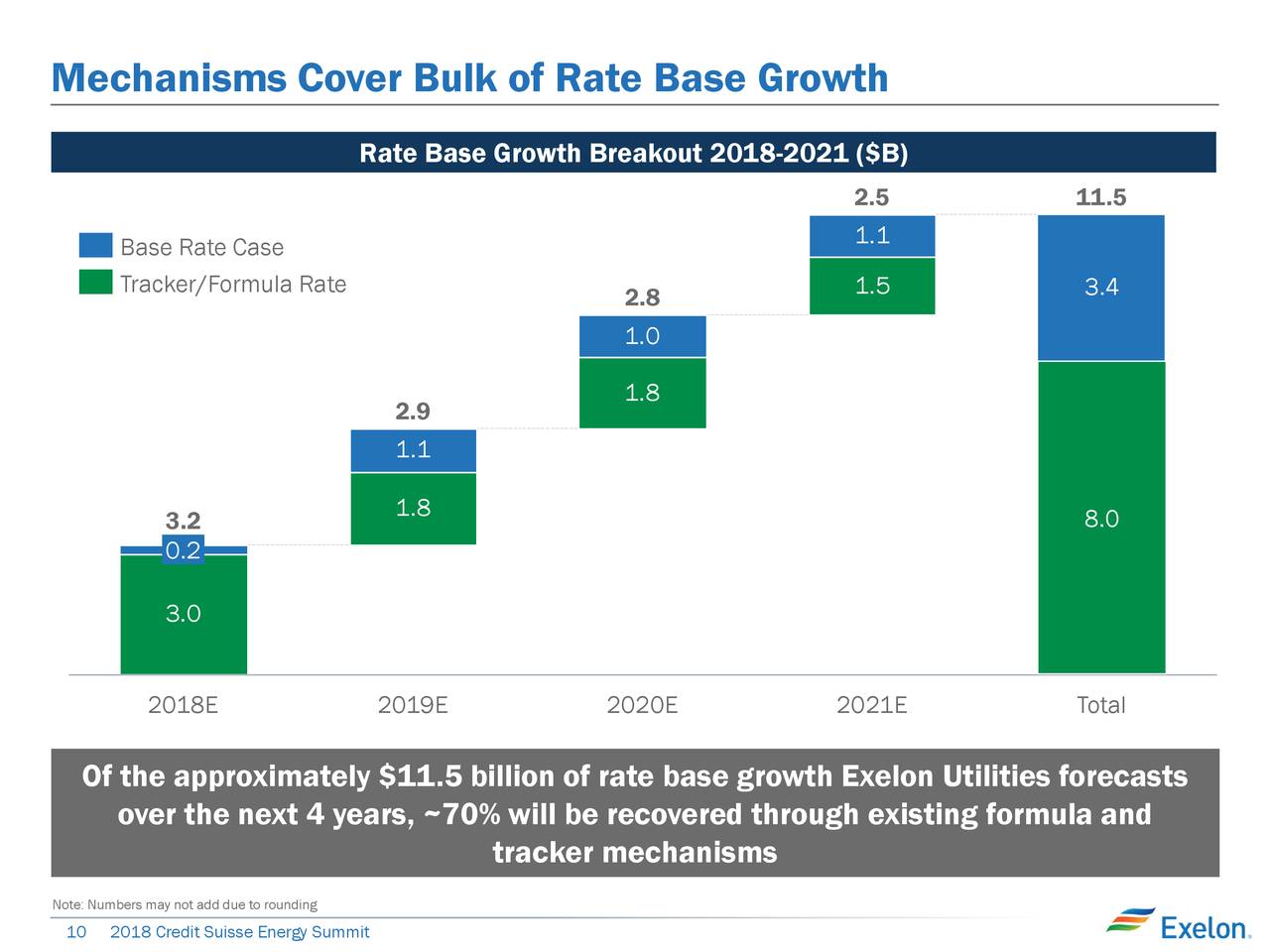 Exelon rate credit