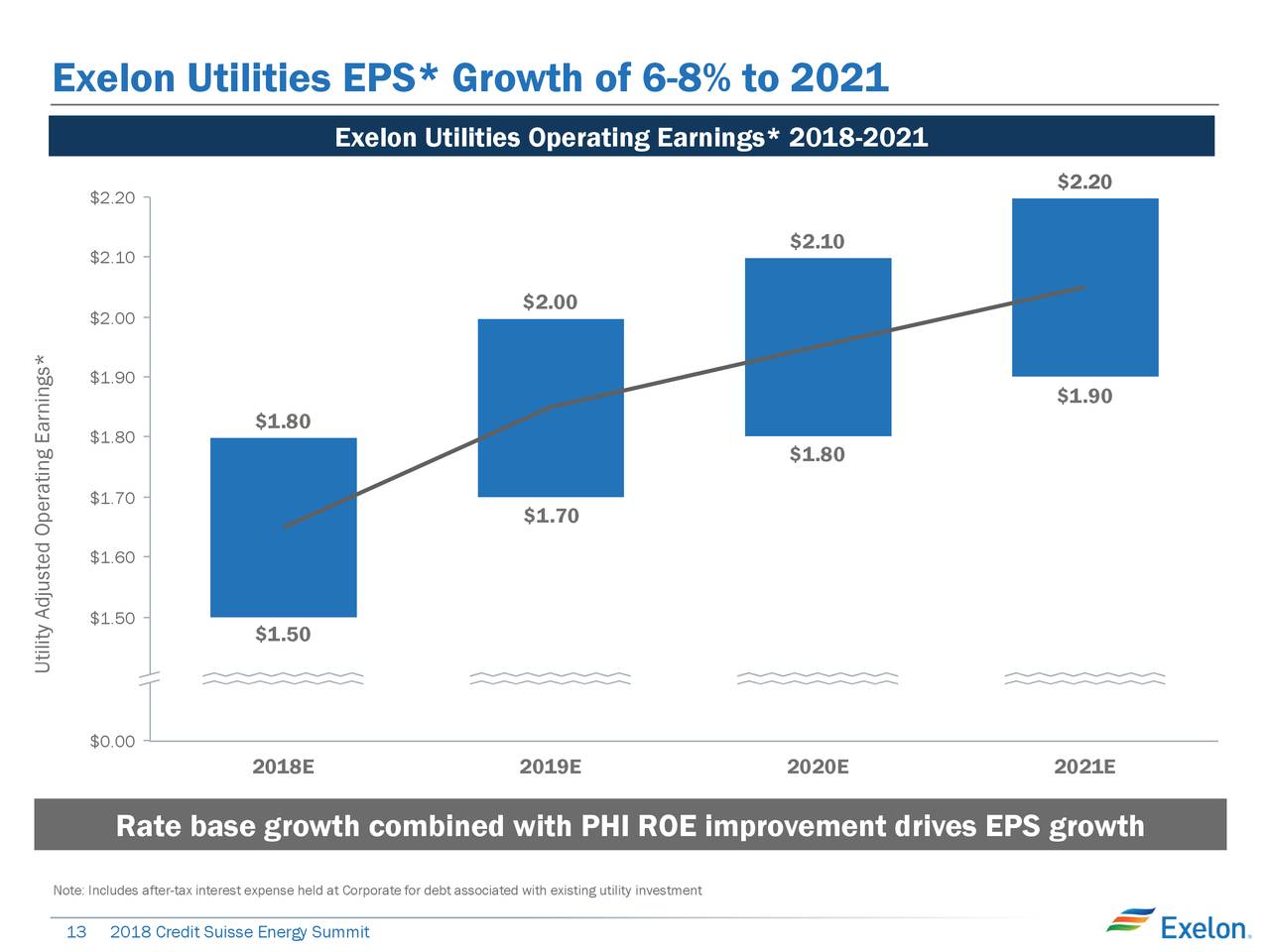 Exelon rate credit