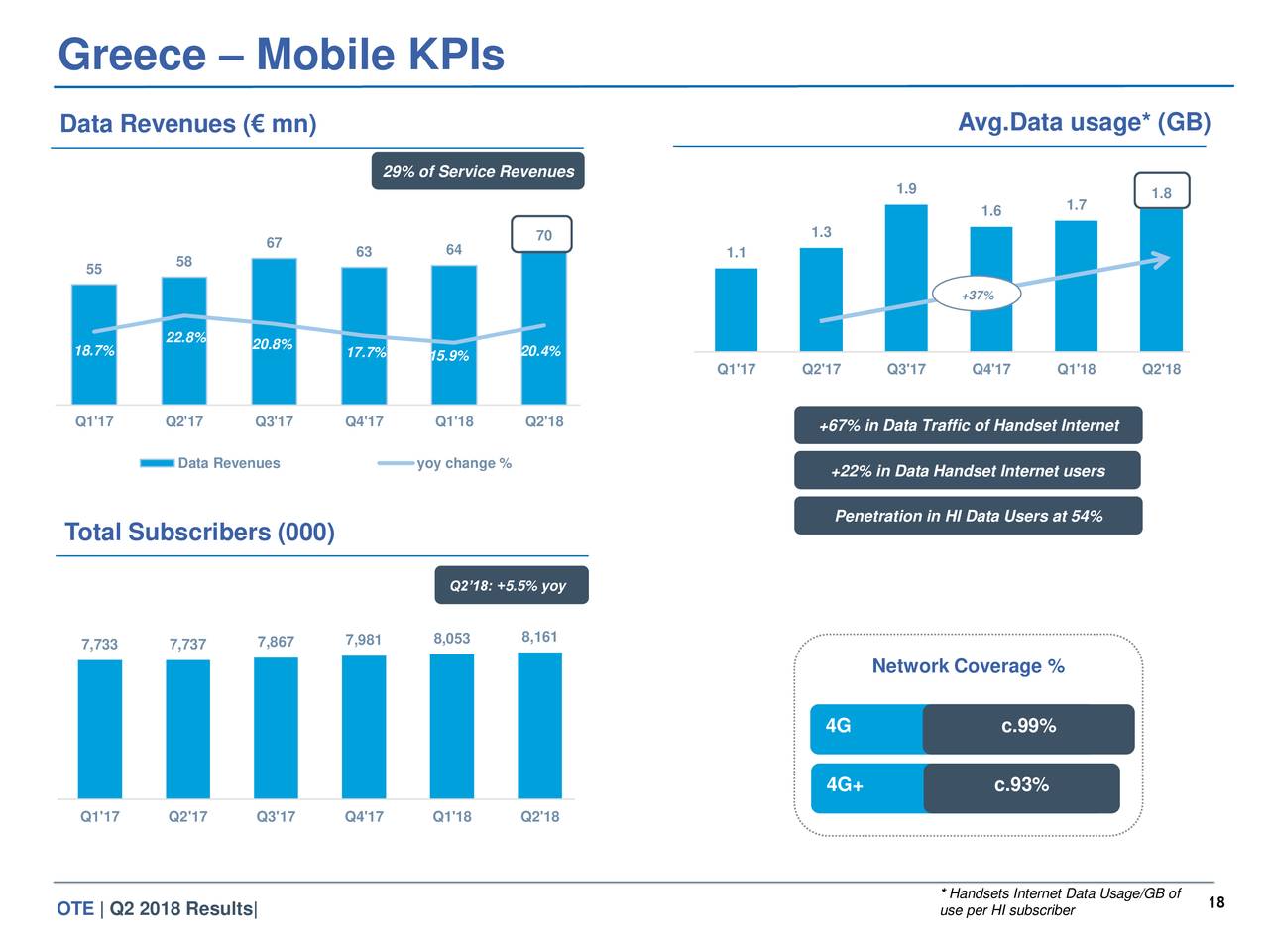 Greece – Mobile KPIs