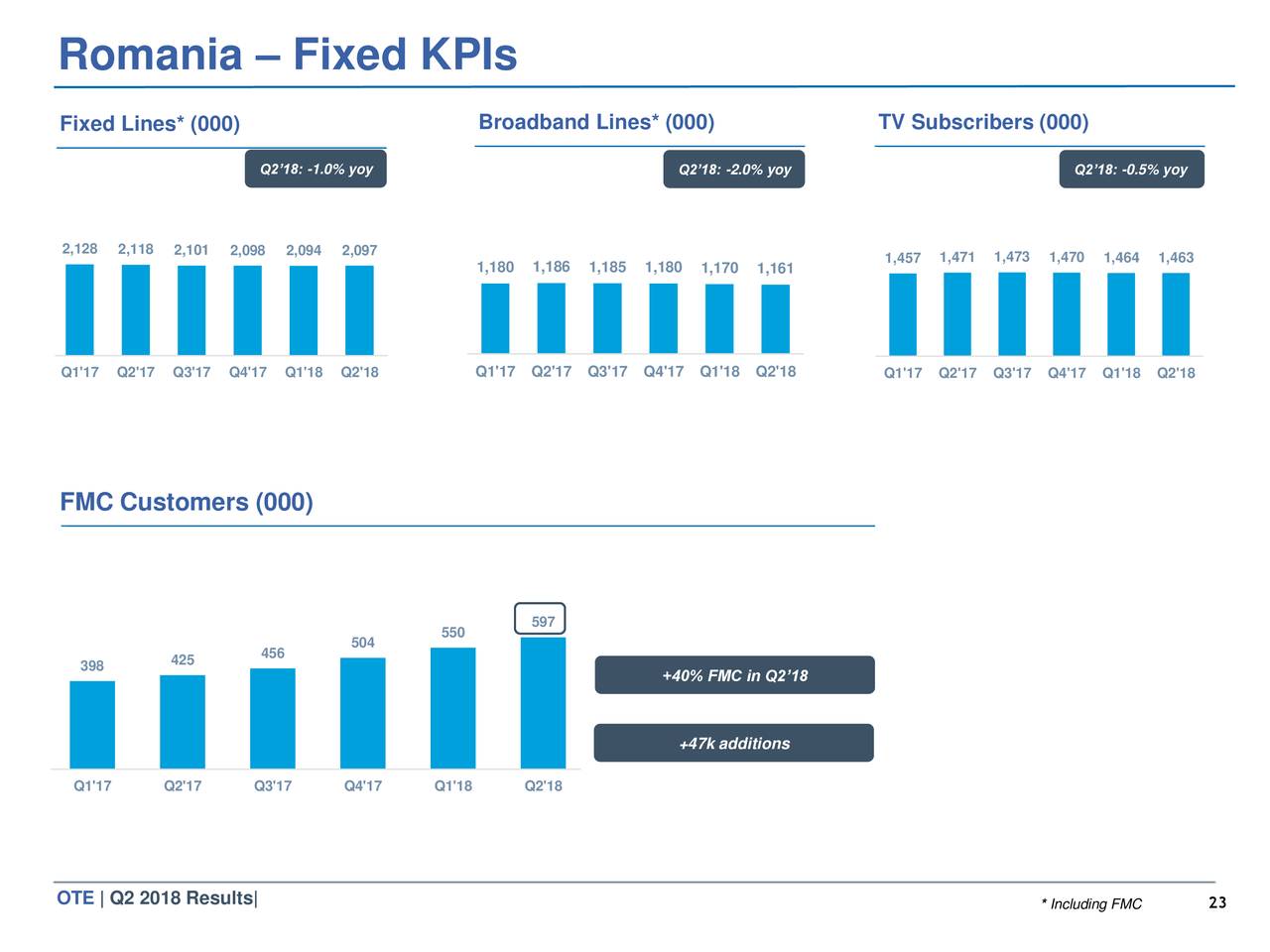 Romania – Fixed KPIs