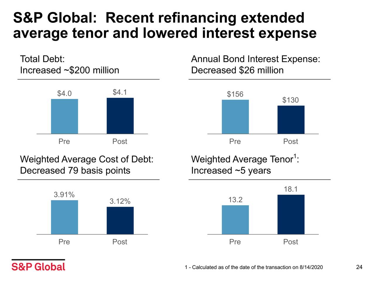 S&P Global Inc. 2020 Q3 Results Earnings Call Presentation (NYSE