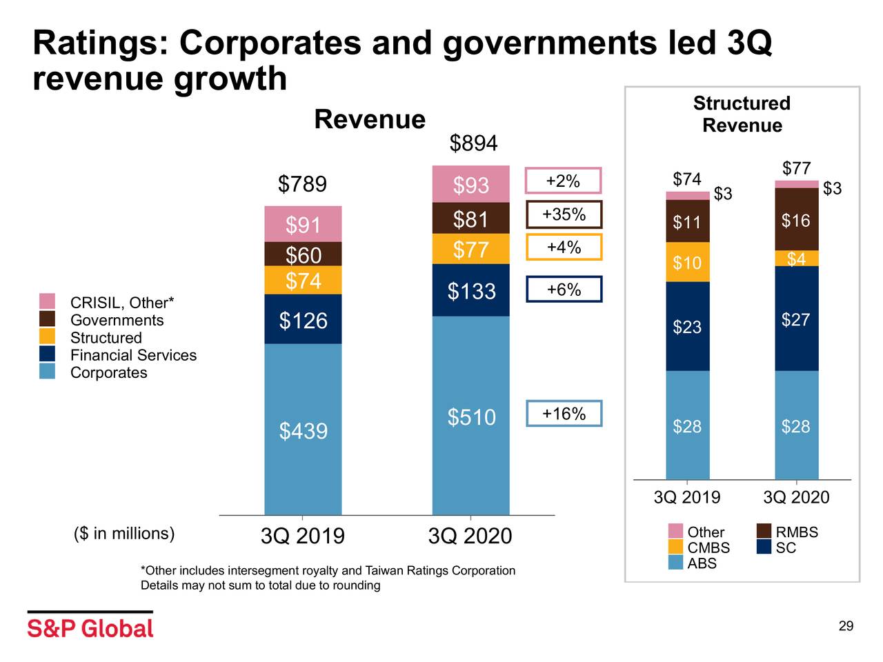 S&P Global Inc. 2020 Q3 Results Earnings Call Presentation (NYSE