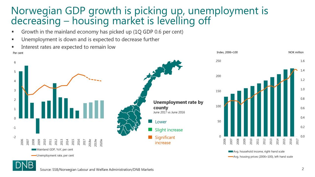 Norwegian GDP growth is picking up, unemployment is
