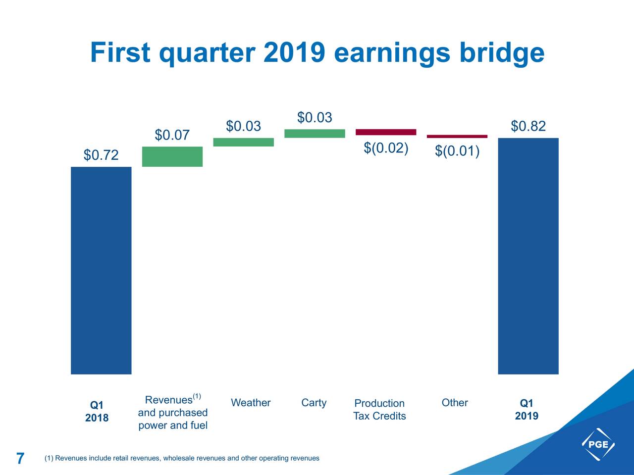 Portland General Electric Company 2019 Q1 Results Earnings Call