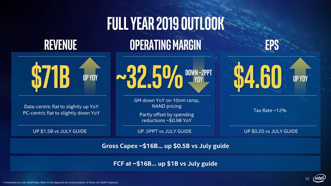 Intel Stock Price: Bulls...