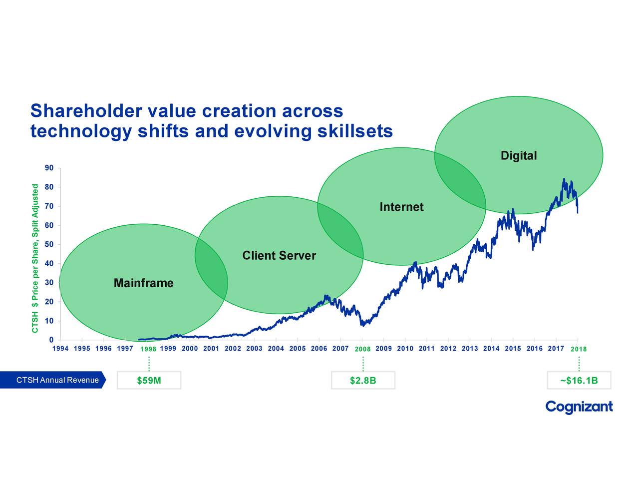 cognizant-technology-solutions-ctsh-investor-presentation-slideshow