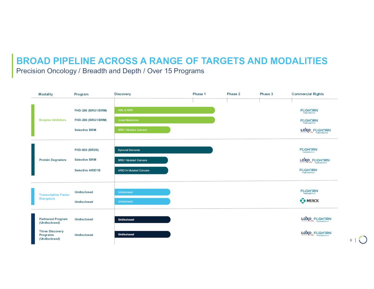 BROAD PIPELINE ACROSS A RANGE OF TARGETS AND MODALITIES