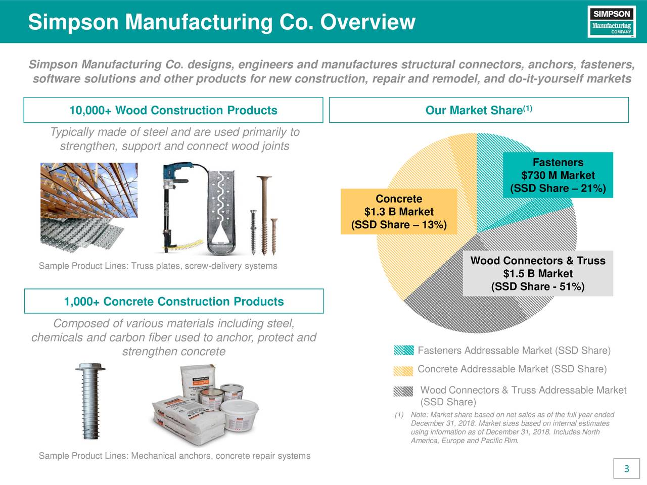 Simpson Manufacturing (SSD) Presents At Baird Global Industrial ...