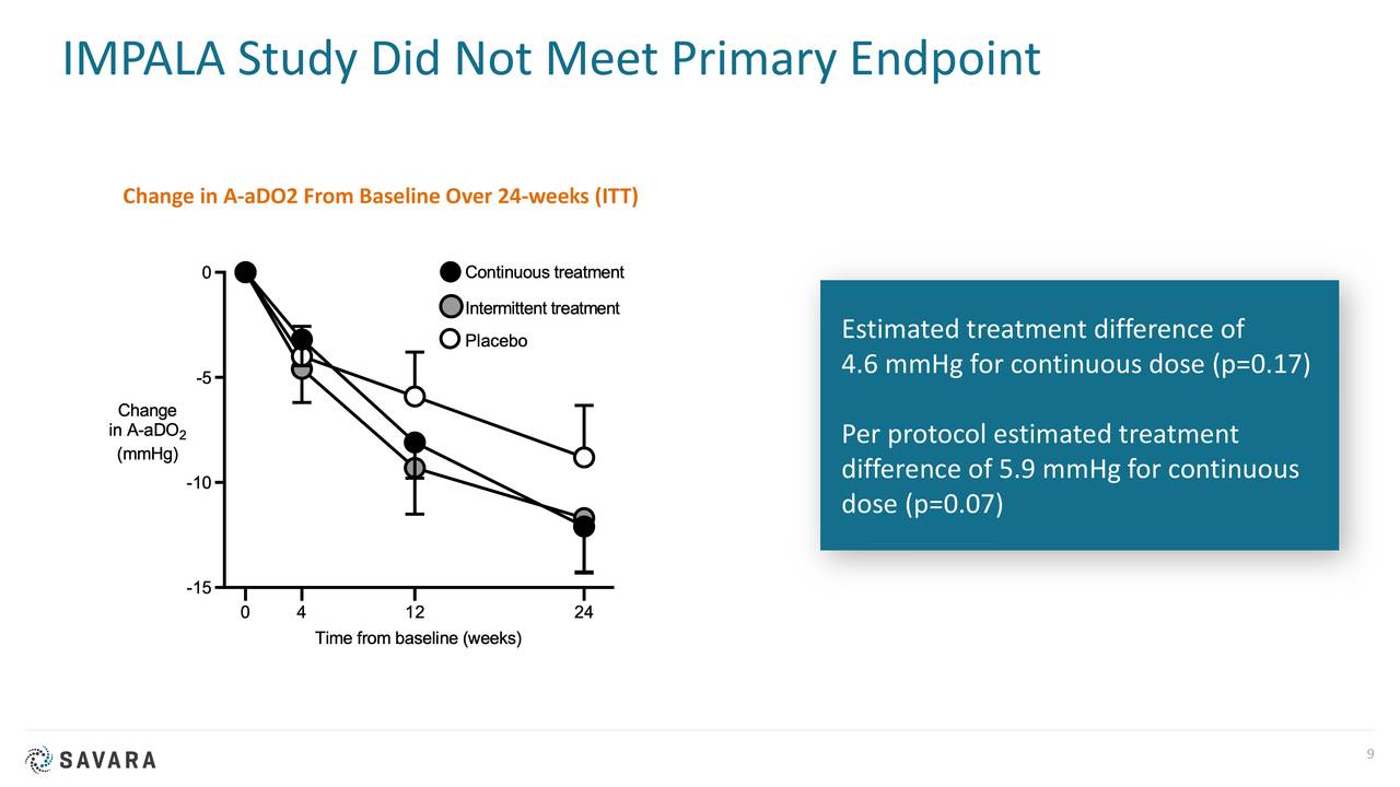 IMPALA Study Did Not Meet Primary Endpoint