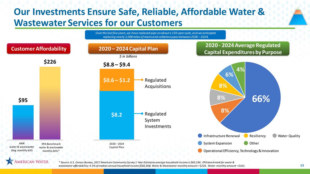 American Water Works (AWK) Investor Presentation Slideshow (NYSEAWK