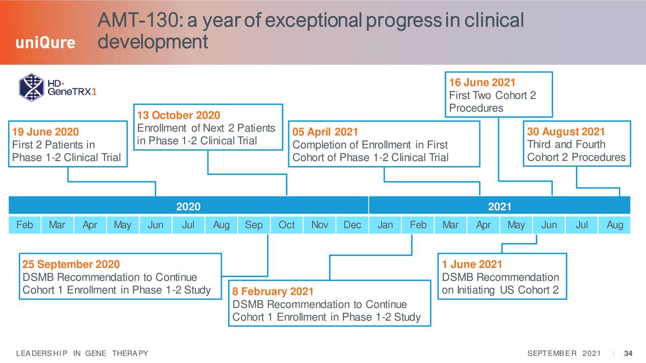 AMT-130:a yearof exceptionalprogressin clinical