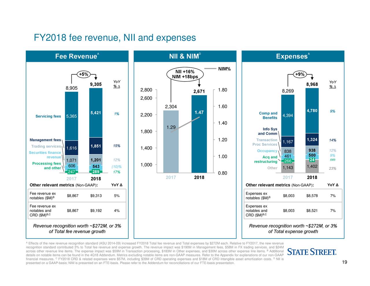 State Street Corporation 2018 Q4 - Results - Earnings Call Slides (NYSE ...