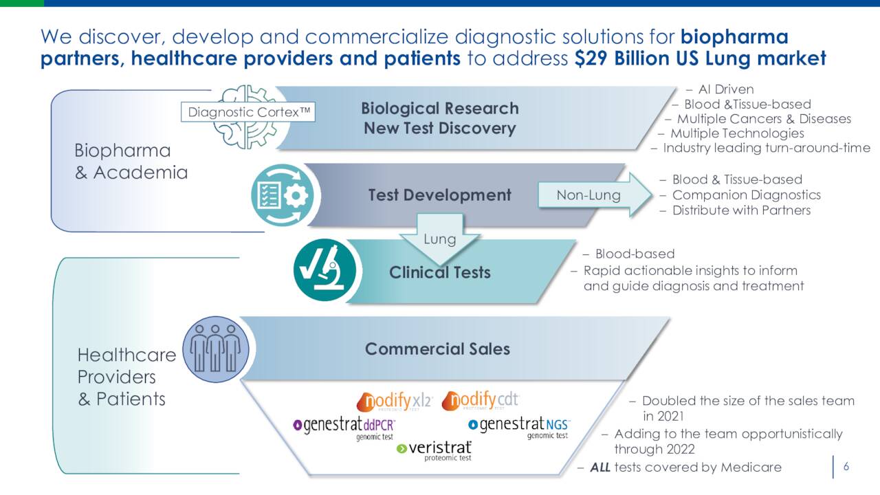 We discover, develop and commercialize diagnostic solutions for biopharma