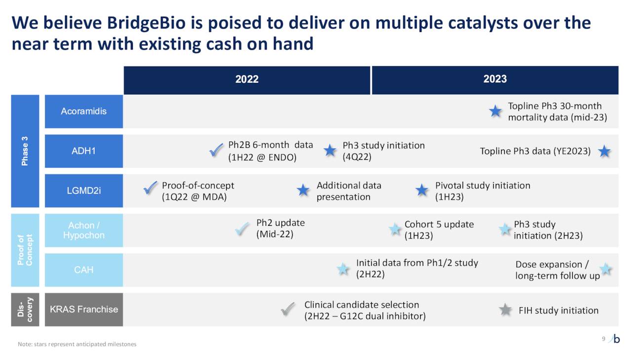 BridgeBio Pharma Stock: Down But Not Out (NASDAQ:BBIO) | Seeking Alpha