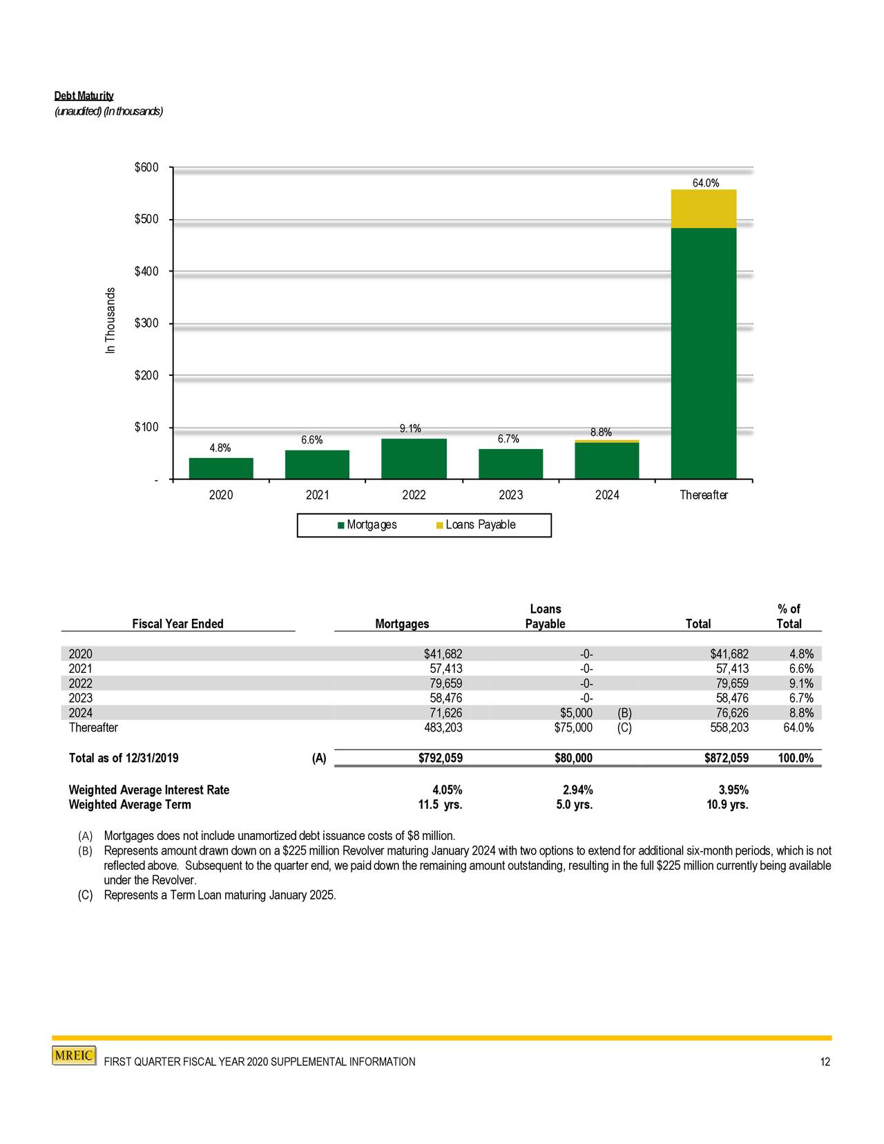 Monmouth Real Estate Investment Corporation 2020 Q1 Results