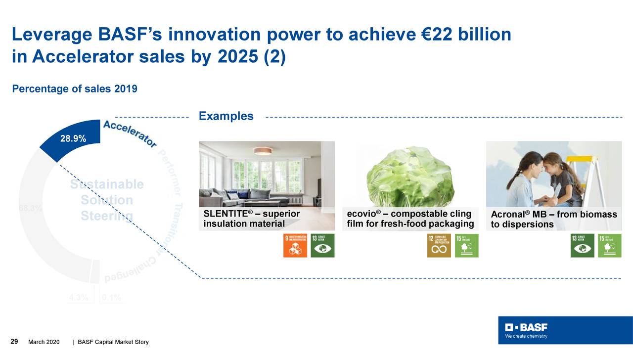 basf investor presentation 2022