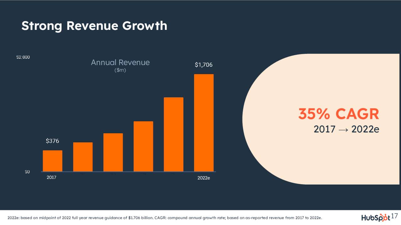 Strong Revenue Growth