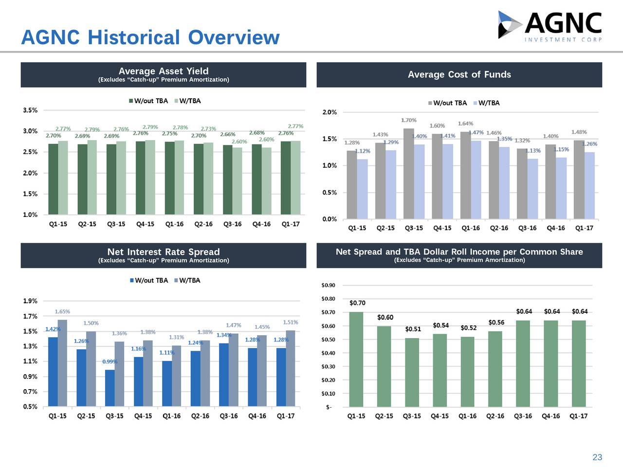 AGNC Investment Corp. 2017 Q1 - Results - Earnings Call Slides - AGNC ...