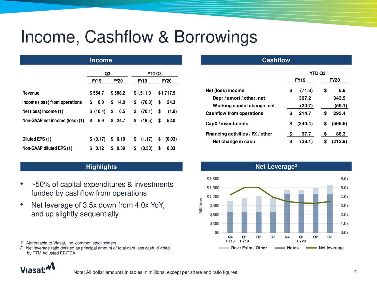 Viasat, Inc. 2020 Q3 - Results - Earnings Call Presentation (NASDAQ ...