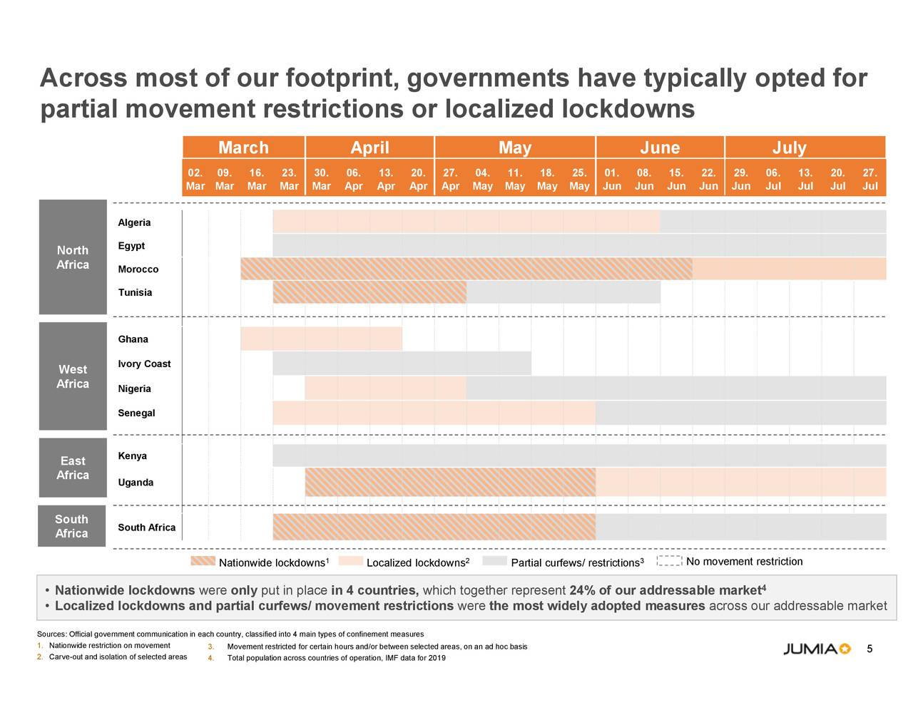 Jumia Technologies AG 2020 Q2 Results Earnings Call Presentation