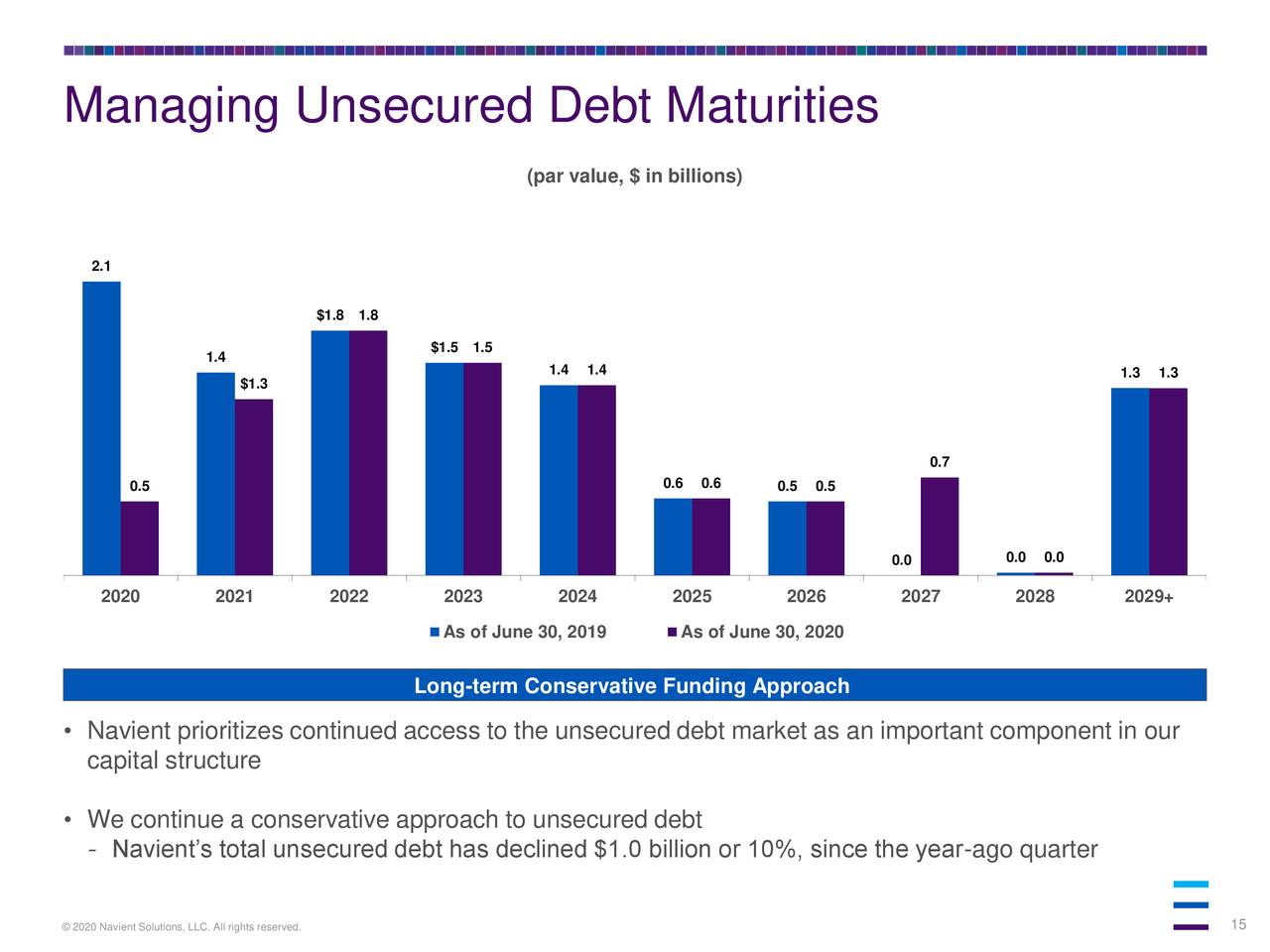 Managing Unsecured Debt Maturities