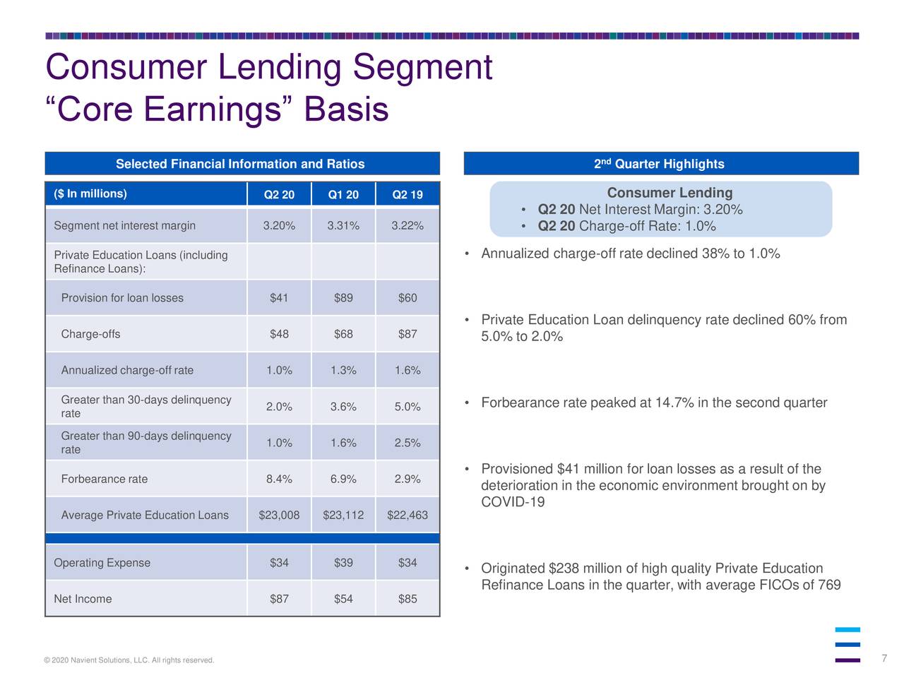 Consumer Lending Segment