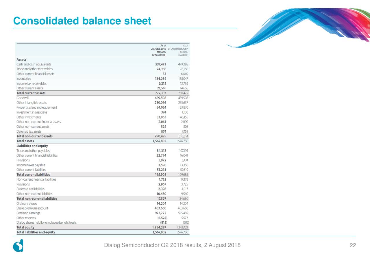 Consolidated balance sheet
