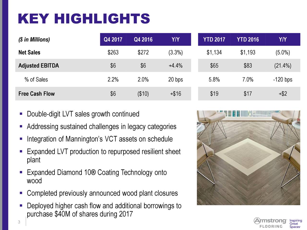armstrong flooring inc 2017 q4 results earnings call slides armstrong flooring inc armstrong flooring inc 2017 q4 results earnings call slides armstrong flooring inc