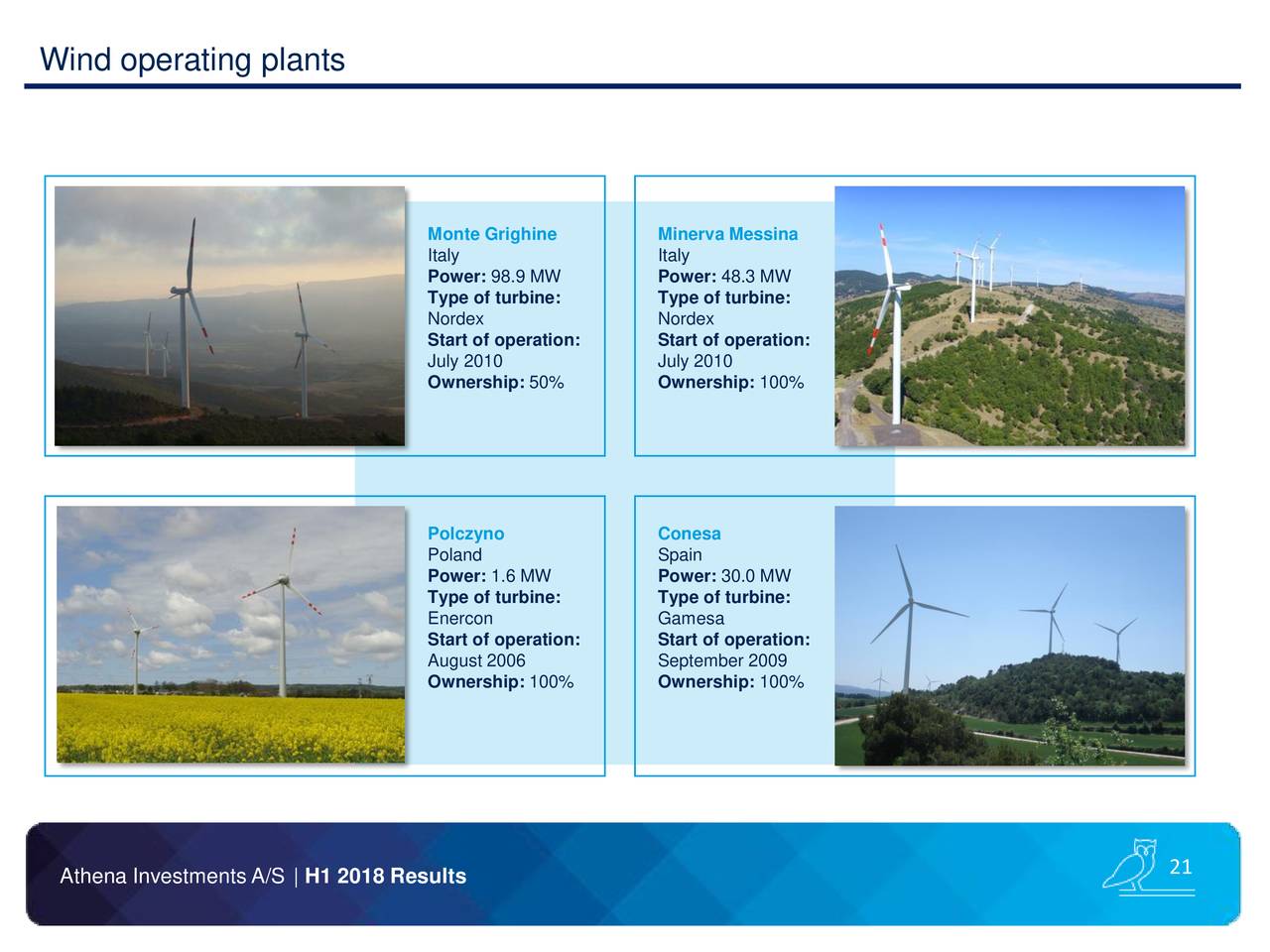 Wind operating plants