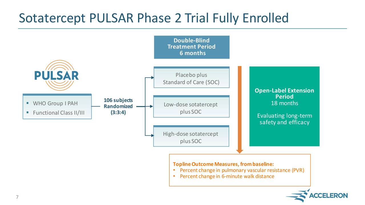 Sotatercept PULSAR Phase 2 Trial Fully Enrolled