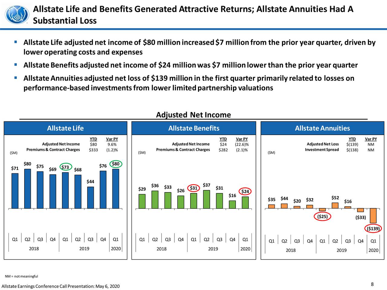 The Allstate Corporation 2020 Q1 Results Earnings Call Presentation