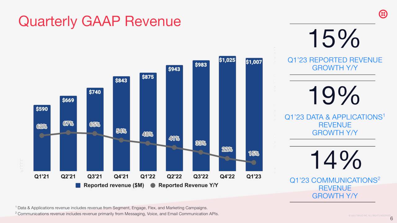 Quarterly GAAP Revenue