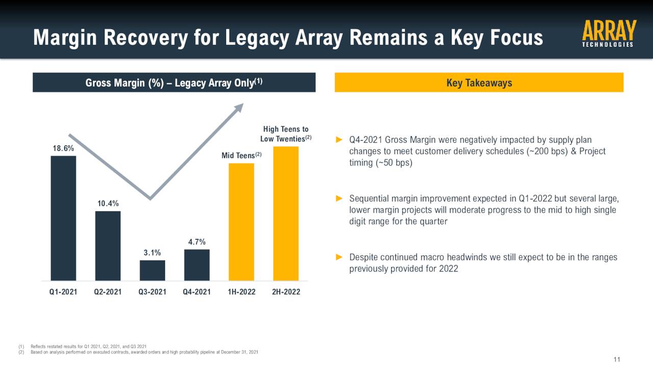 ARRY - Margin Recovery
