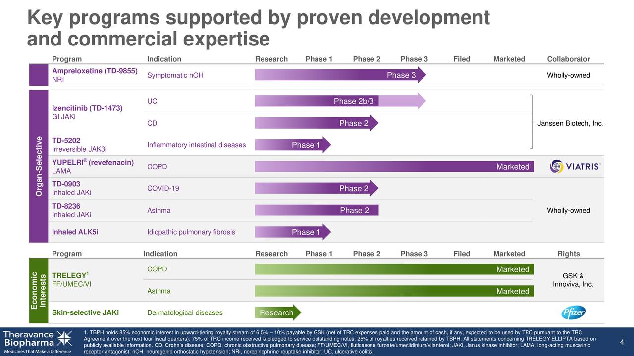 Circling Back On Theravance Biopharma (NASDAQ:TBPH) | Seeking Alpha