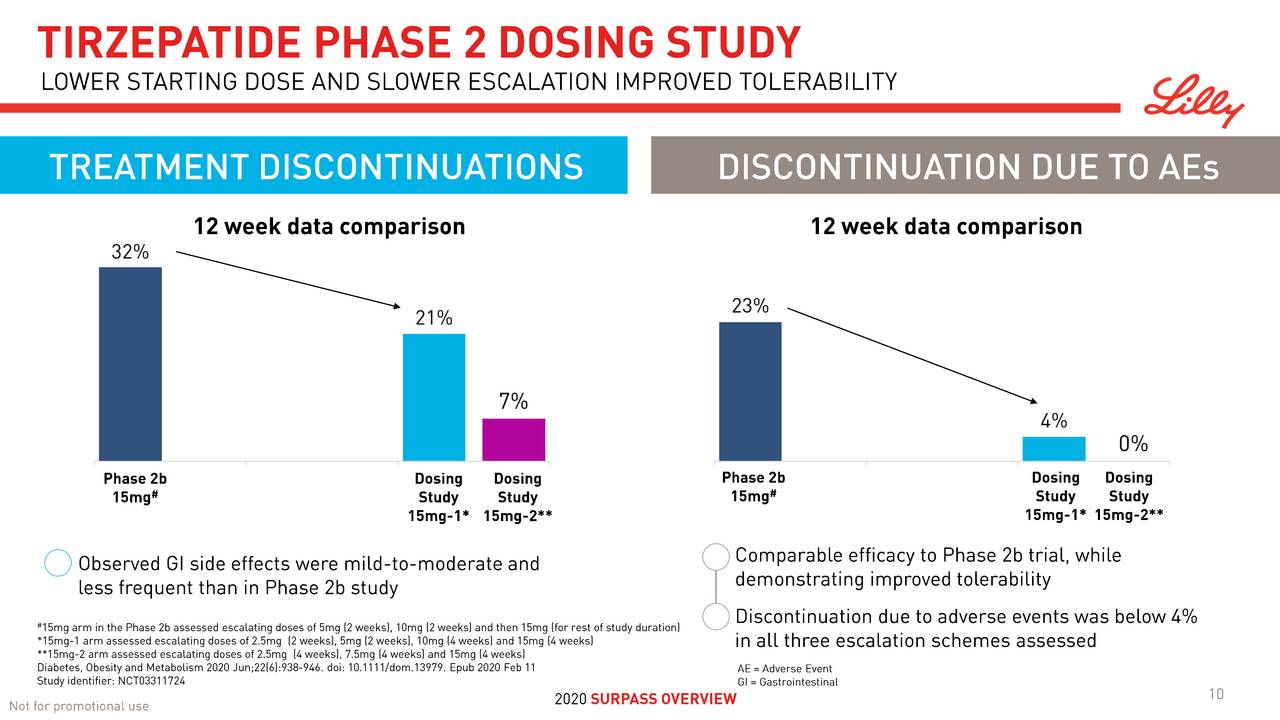 Eli Lilly (LLY) Presents tirzepatide SURPASS Program Overview