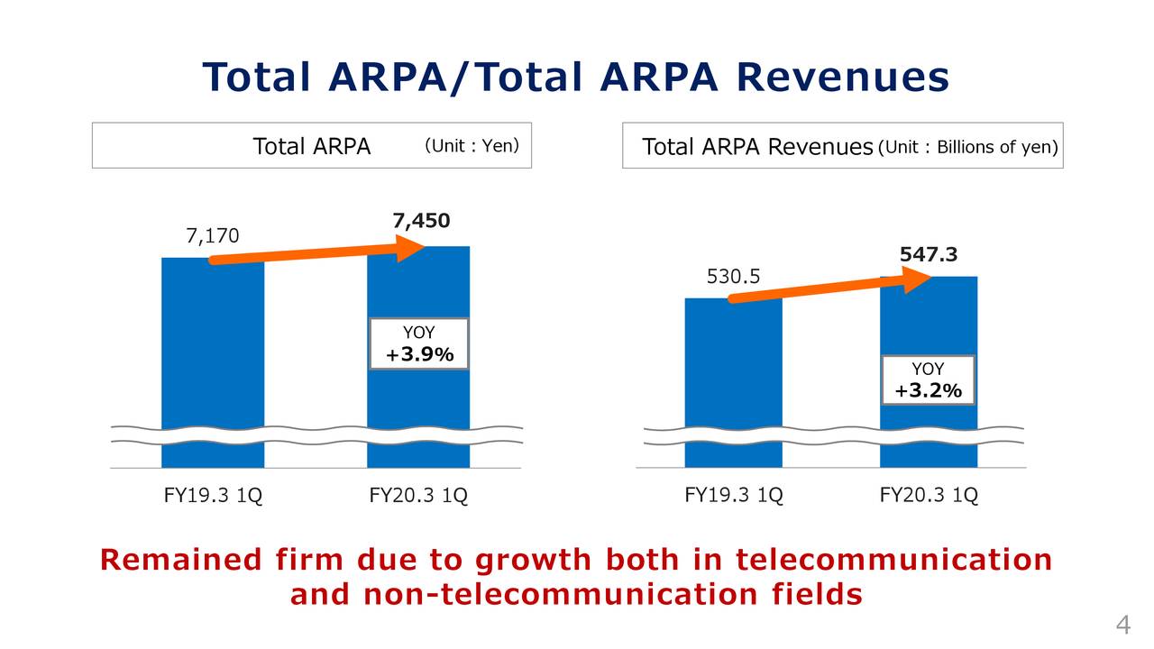 Total ARPA/Total ARPA                    Revenues