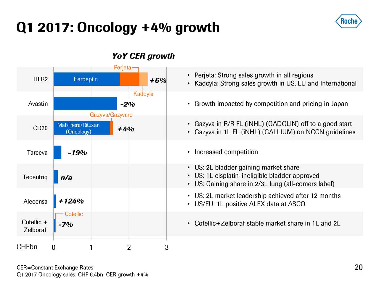 Roche Holding Ltd Adr 2017 Q1 Results Earnings Call Slides Roche Holding Ag Otcmktsrhhby 3036