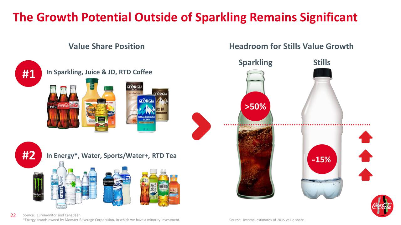 coca cola still a favourite brand in the beverage market See the company's future growth potential & market share 14 of these 20 brands are stills still growth in the worldwide beverage market, coca-cola is a. coca cola still a favourite brand in the beverage market See the company's future growth potential & market share 14 of these 20 brands are stills still growth in the worldwide beverage market, coca-cola is a.