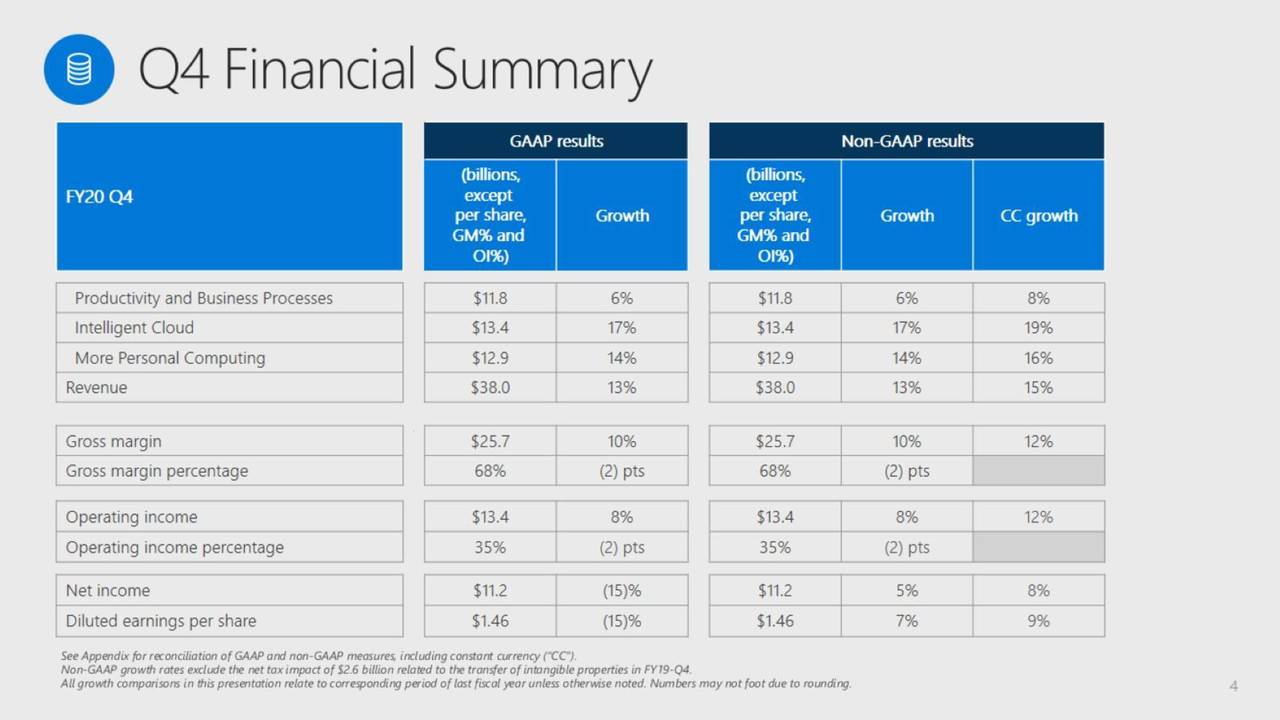 Microsoft Q4 Financial Summary