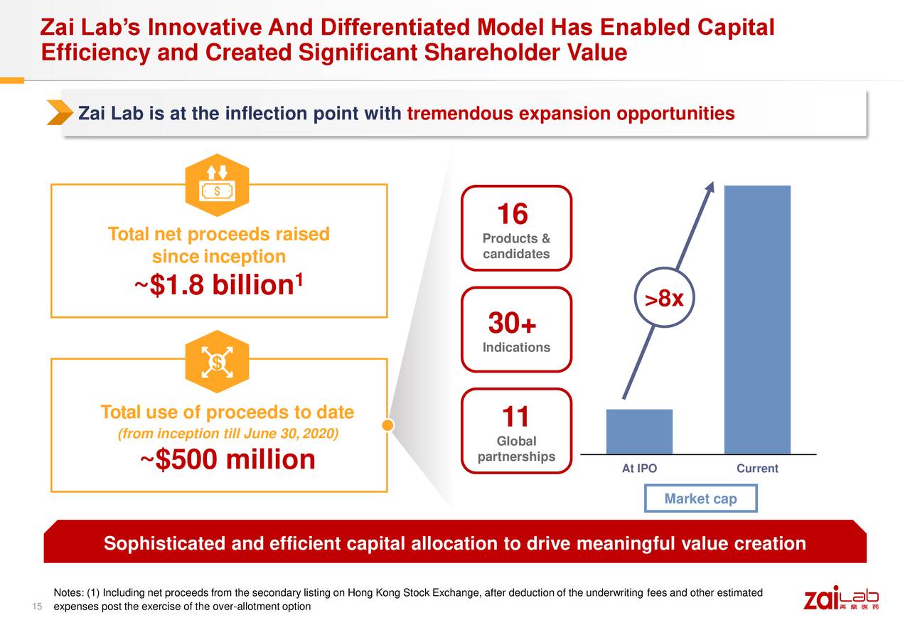 Zai Lab (ZLAB) Investor Presentation Slideshow (NASDAQZLAB