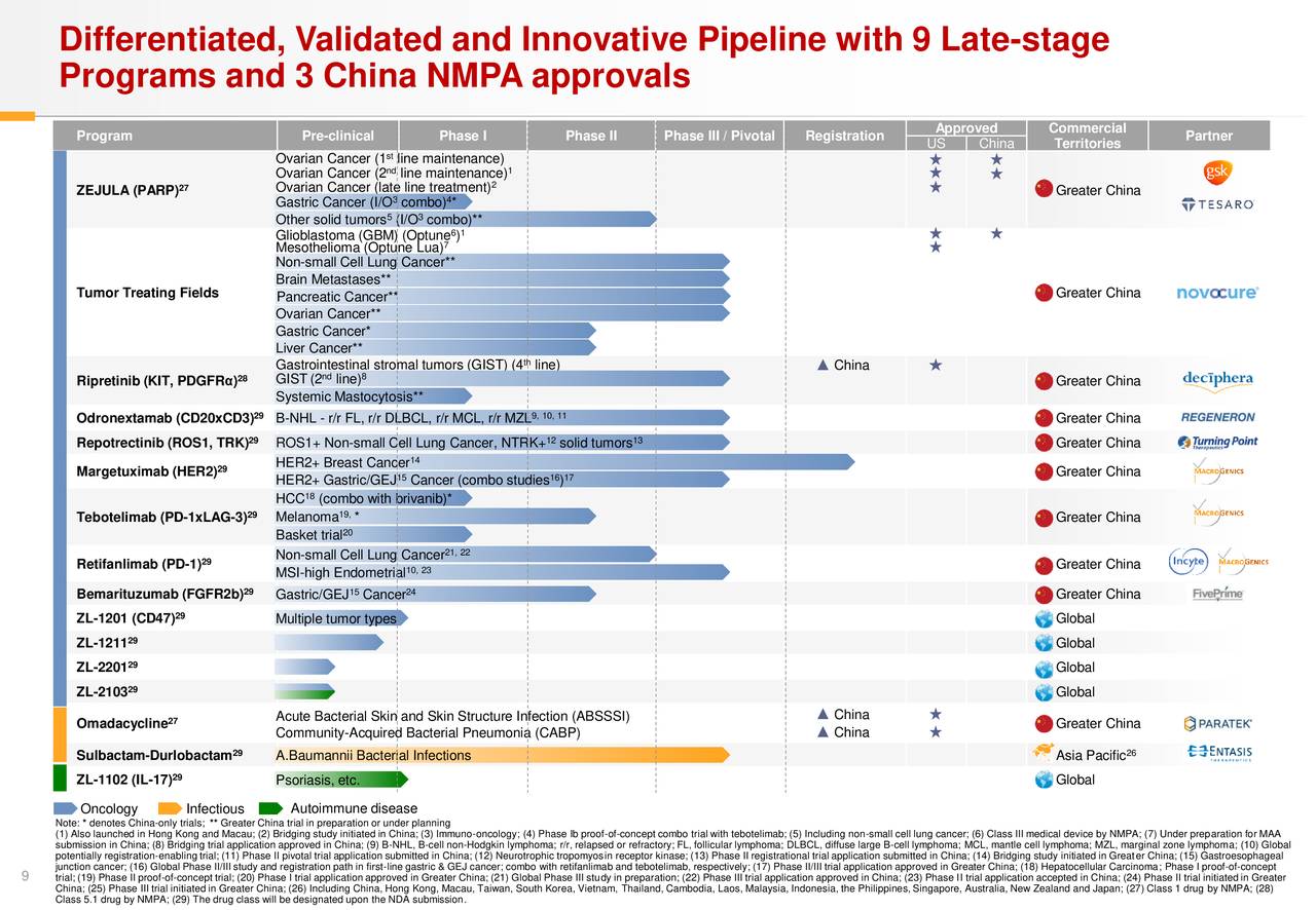 Zai Lab (ZLAB) Investor Presentation Slideshow (NASDAQZLAB